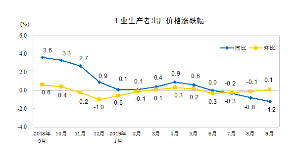 2019年9月份工業(yè)生產(chǎn)者出廠價格同比下降1.2%