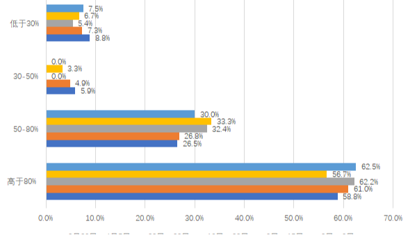 化纖行業復工復產情況周報 | 訂單水平仍不穩定 局部有所下降