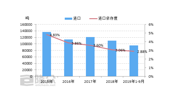 2017-2019年中國粘膠短纖進(jìn)出口簡(jiǎn)析