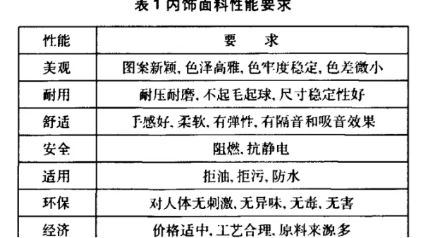 功能紡織品在汽車內(nèi)飾中的應用
