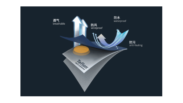 什么是涂層整理？