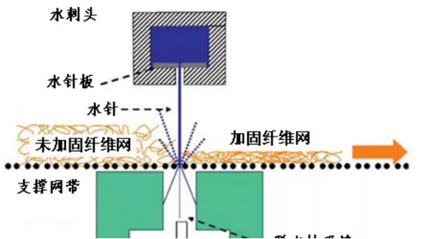 紡粘非織造布的水刺固結工藝